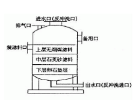 多介質(zhì)過濾器的結(jié)構(gòu)，看來看看